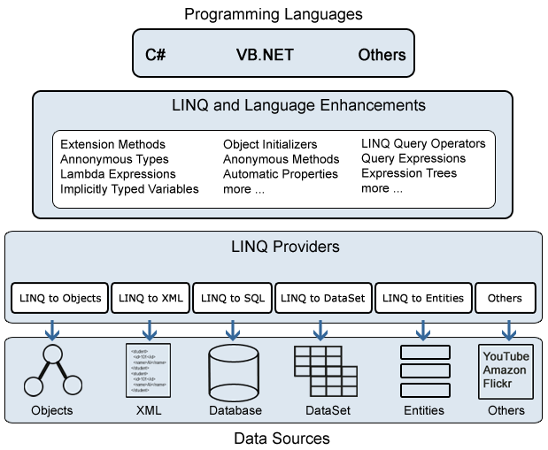 Introduction to Language Integrated Query (LINQ)