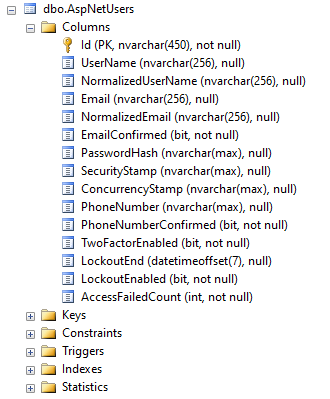 ASP.NET Core Identity - AspNetUsers Table