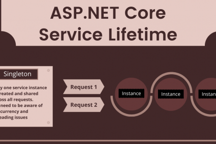 ASP.NET Core Service Lifetimes (Infographic)