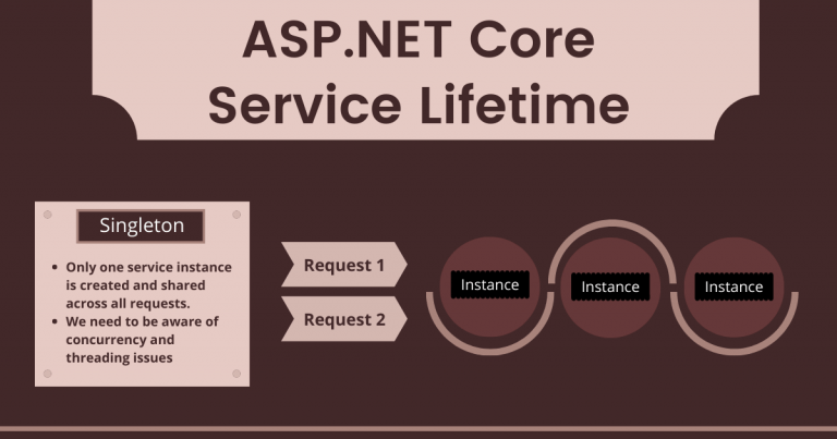 Read more about the article ASP.NET Core Service Lifetimes (Infographic)