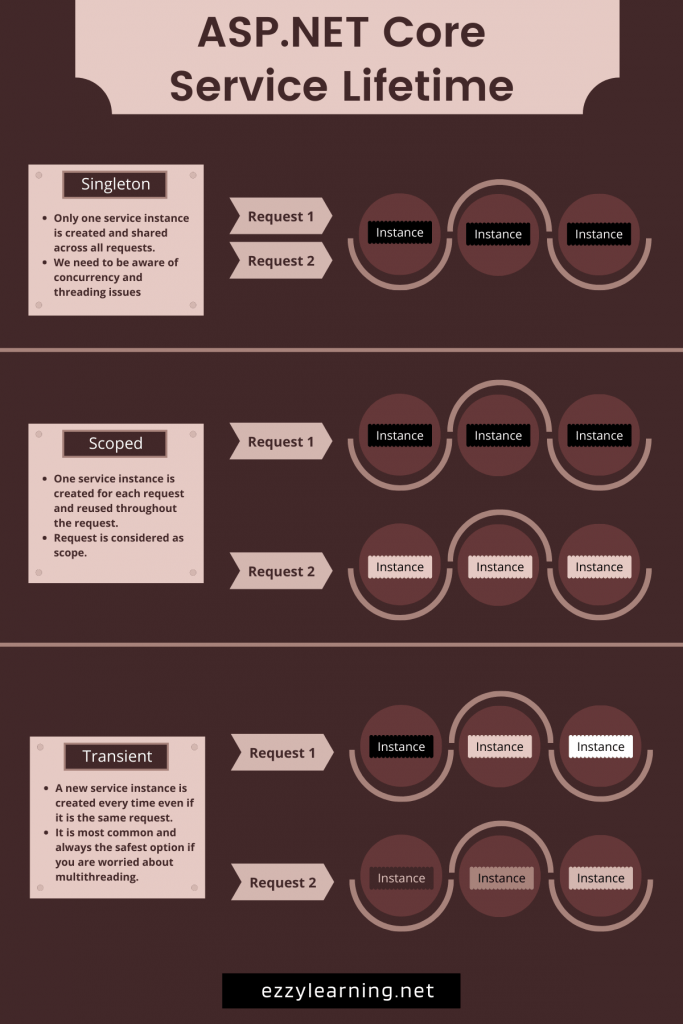 ASP.NET-Core-Service-Lifetime-Infographic