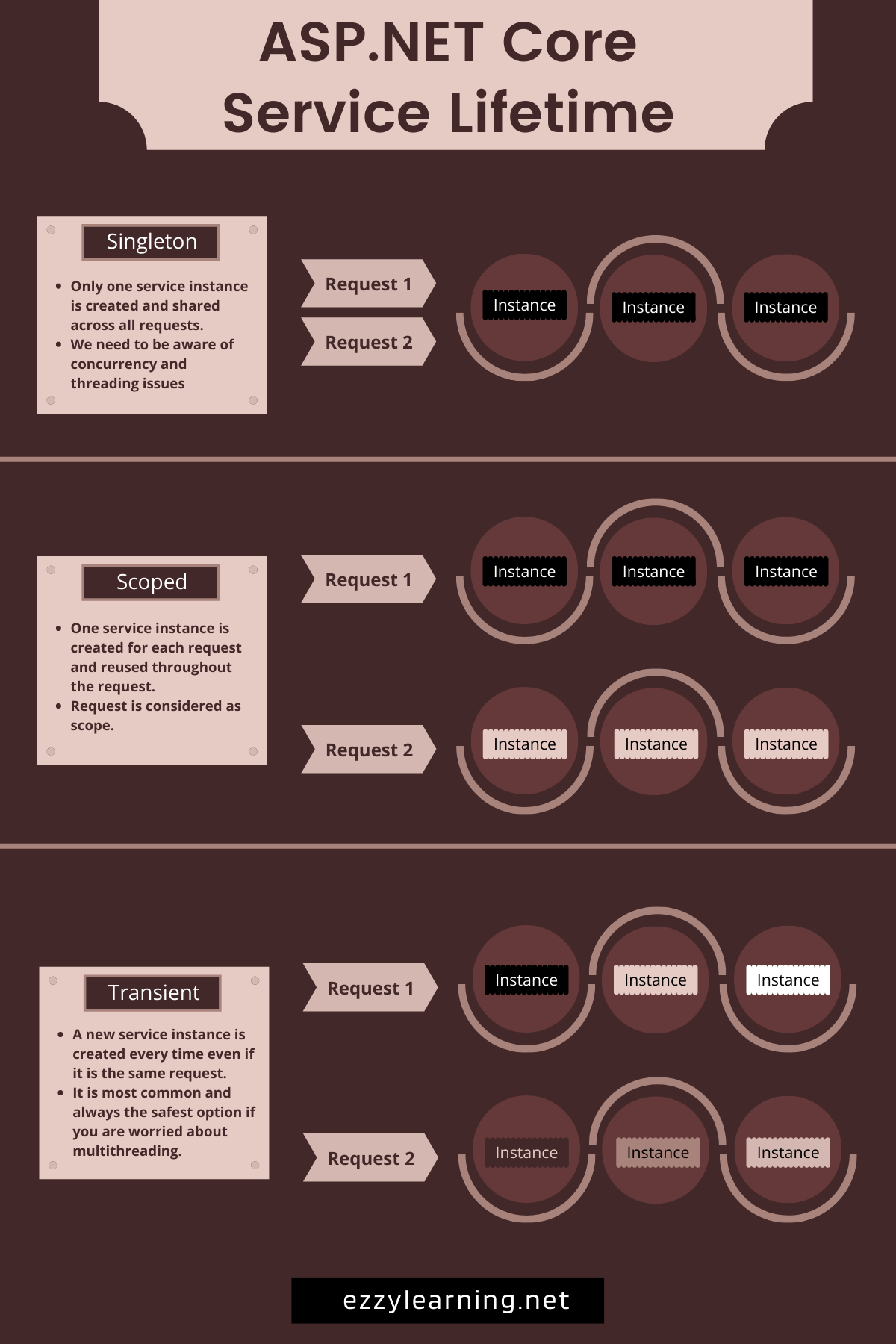 ASP.NET Core Service Lifetimes Infographic