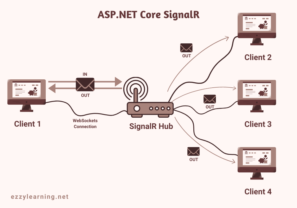 ASP.NET Core SignalR