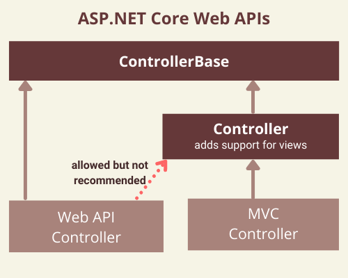 ASP.NET Core Web APIs