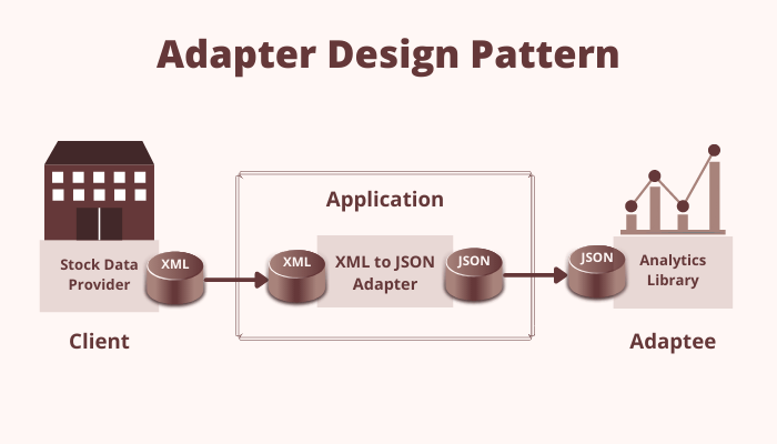 Adapter Design Pattern in ASP.NET Core