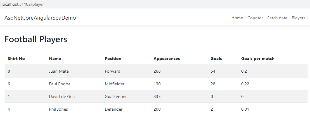 Angular Component Displaying Data from ASP.NET Core API