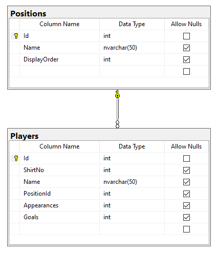 Angular SPA ASP.NET Core Web API Crud Database Diagram