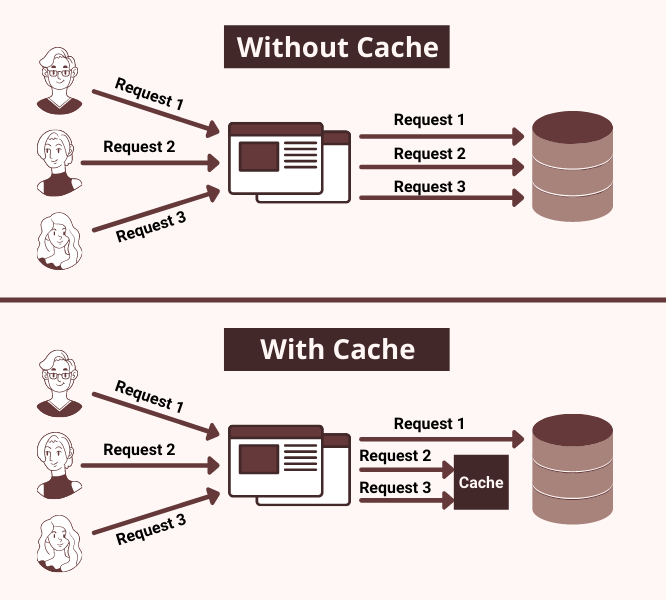 What is Caching