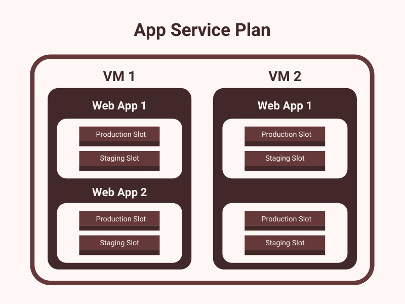 Azure App Service Plan