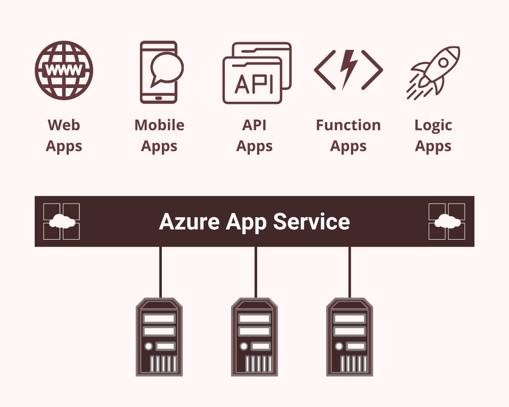 Understanding Azure Web Apps and Azure App service - Microsoft