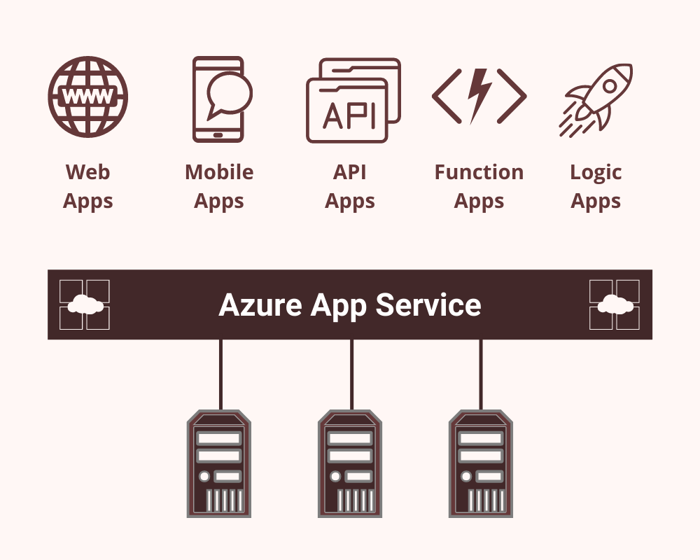 Azure App Service