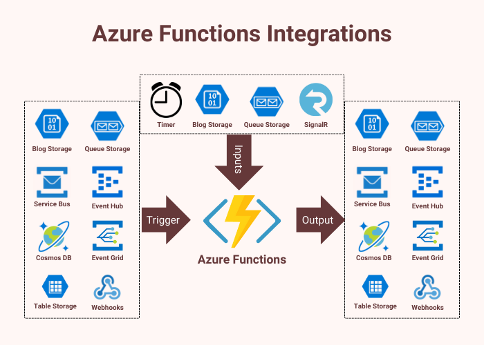Azure Functions Integrations