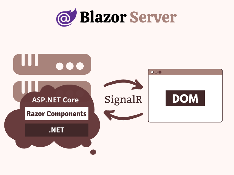 What is Blazor Server App?