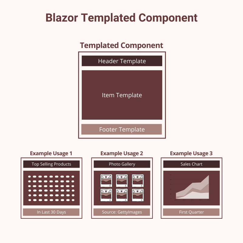 Blazor Templated Component