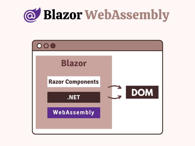 Blazor WebAssembly Apps