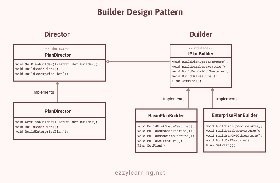 Builder Design Pattern Implementation