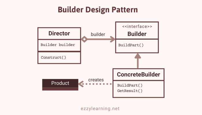 Builder Design Pattern