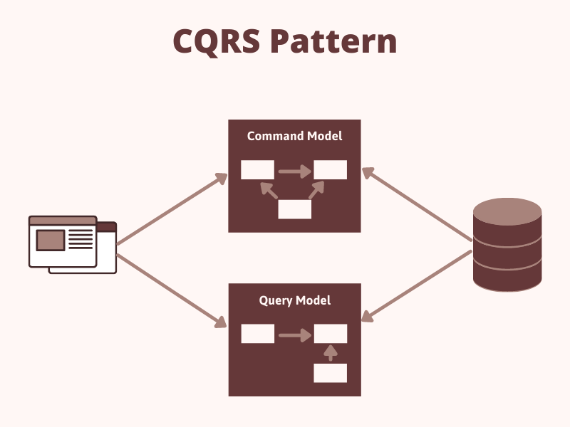 Implement CQRS Pattern in ASP.NET Core 5