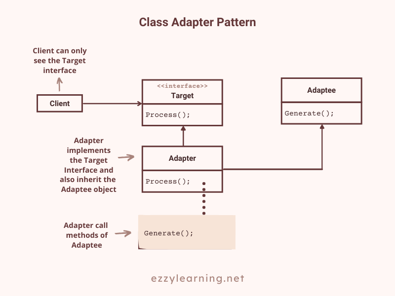 Class Adapter Pattern in ASP.NET Core