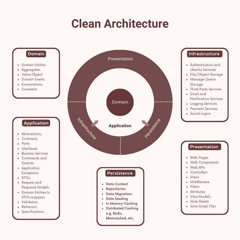 Clean Architecture