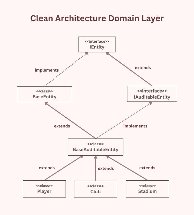 Clean Architecture Domain Layer