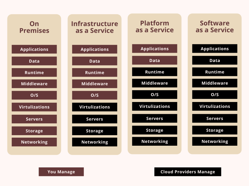 Types of Cloud Computing Services