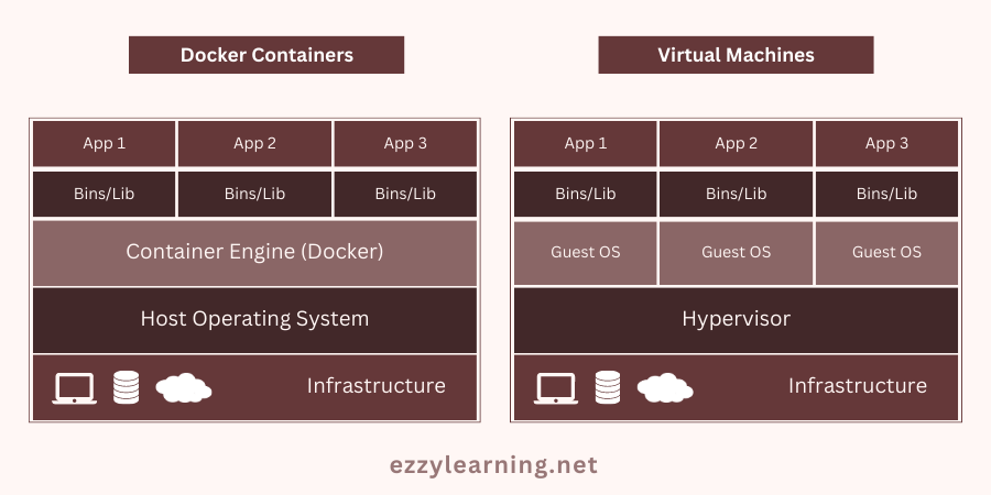 Containers vs Virtual Machines