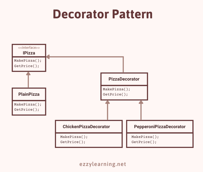 Decorator Design Pattern Example in ASP.NET Core