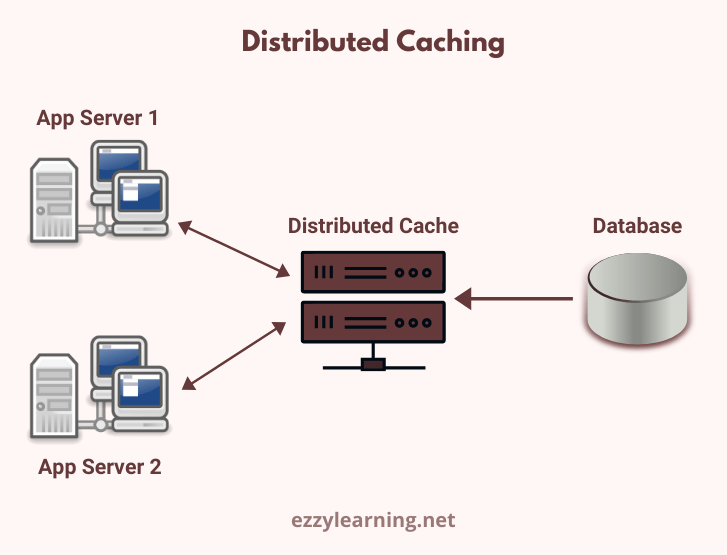 Distributed Caching