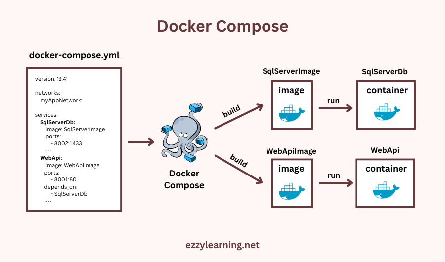 Docker Compose