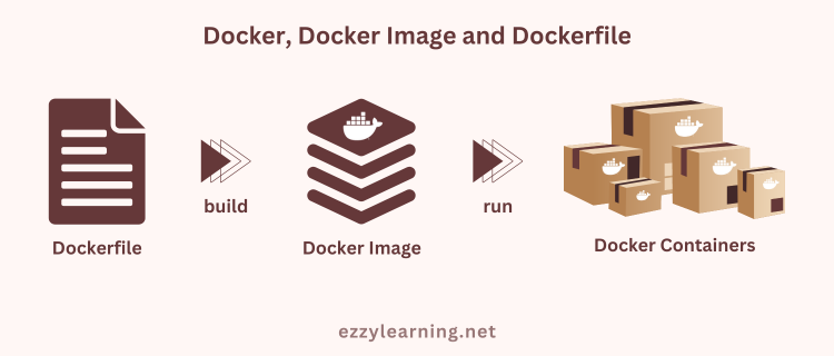 Docker, DockerImage, Dockerfile