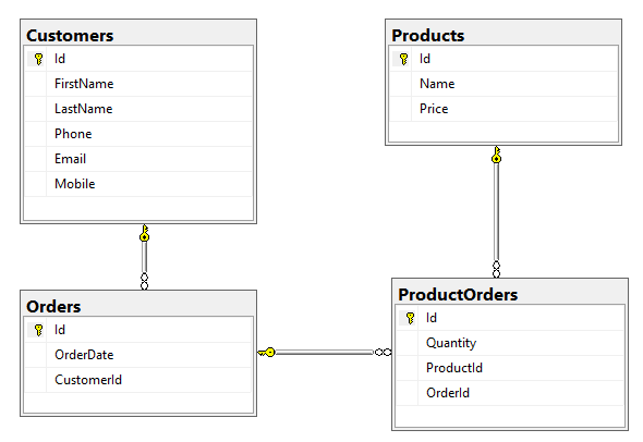 Entity-Framework-Core-Entity-Model-Db-Design