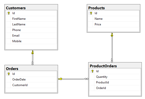 Entity Framework Core Entity Model Db Design