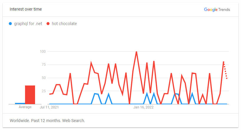 GraphQL .NET vs Hot Chocolate