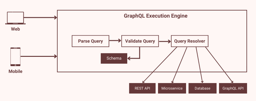 GraphQL Execution Engine