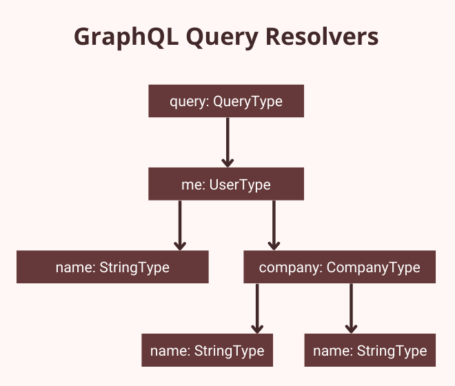 GraphQL Query Resolvers