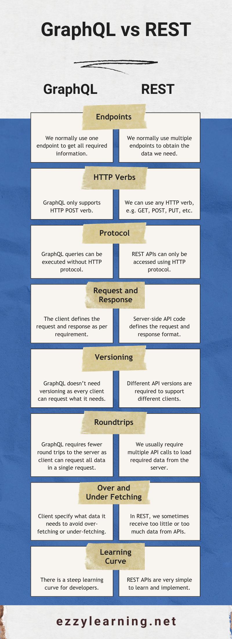 GraphQL vs REST