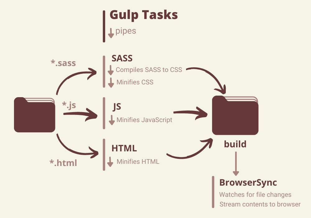 Understanding Gulp Tasks Pipeline 