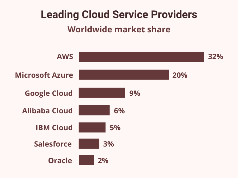 Leading Cloud Service Providers