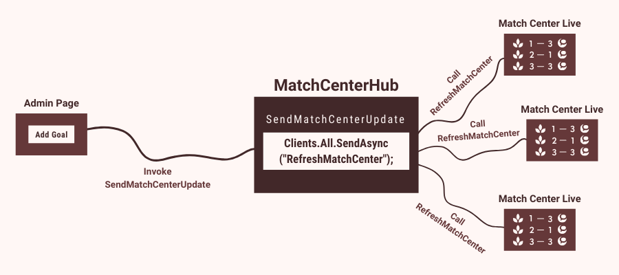 Live Sports Updates using ASP.NET Core SignalR