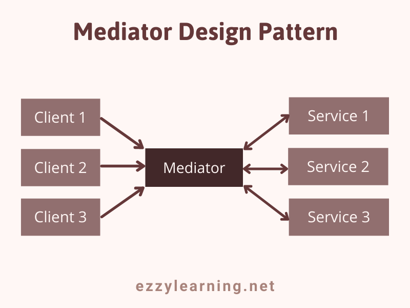 Mediator Design Pattern