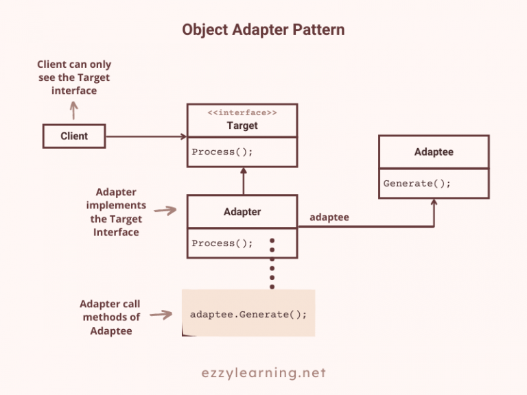 Adapter Design Pattern in Core