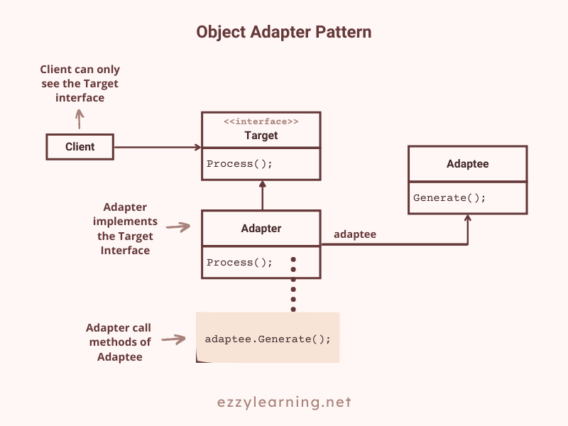 Object Adapter Pattern in ASP.NET Core