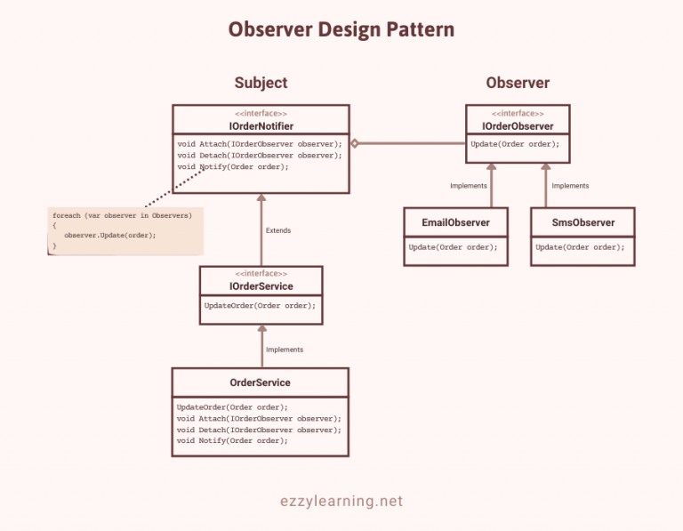 Observer Design Pattern in ASP.NET Core