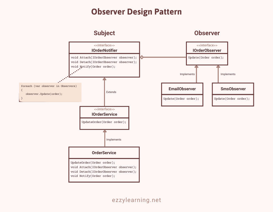 Observer Design Pattern Implementation Diagram