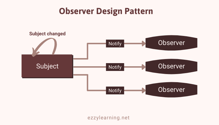 Observer Design Pattern in ASP.NET Core