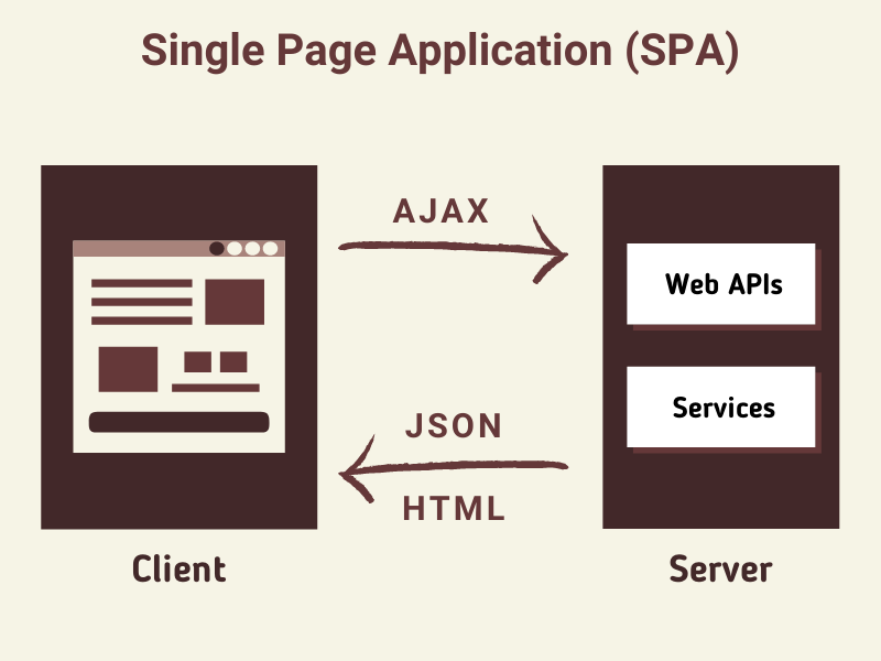 Single Page Application (SPA)