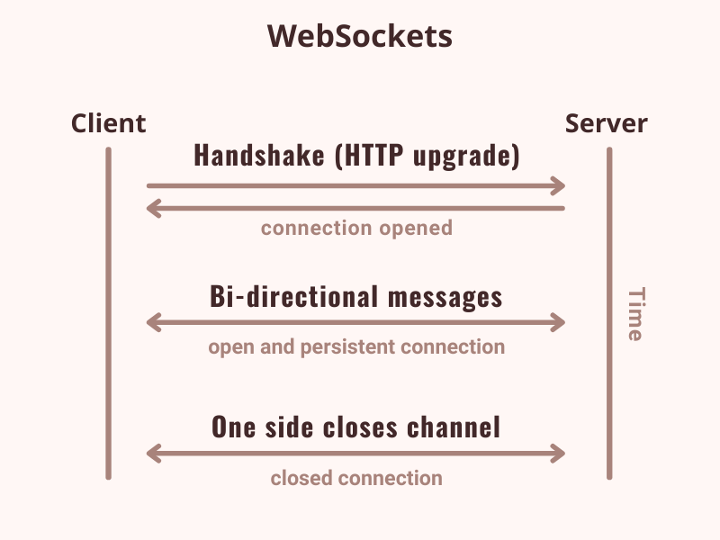 Web Sockets enables two-way communication between the server and the clients